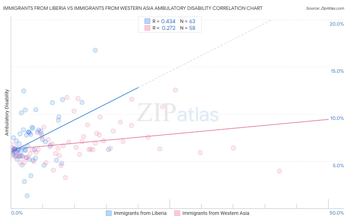 Immigrants from Liberia vs Immigrants from Western Asia Ambulatory Disability