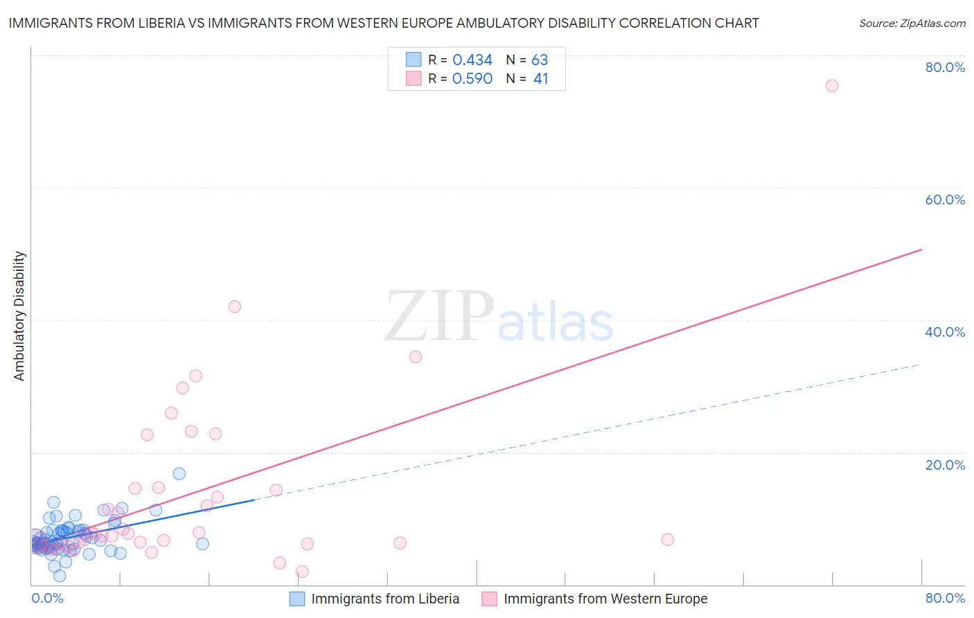 Immigrants from Liberia vs Immigrants from Western Europe Ambulatory Disability