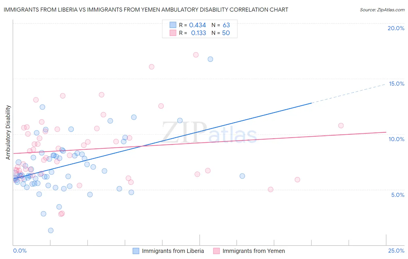 Immigrants from Liberia vs Immigrants from Yemen Ambulatory Disability