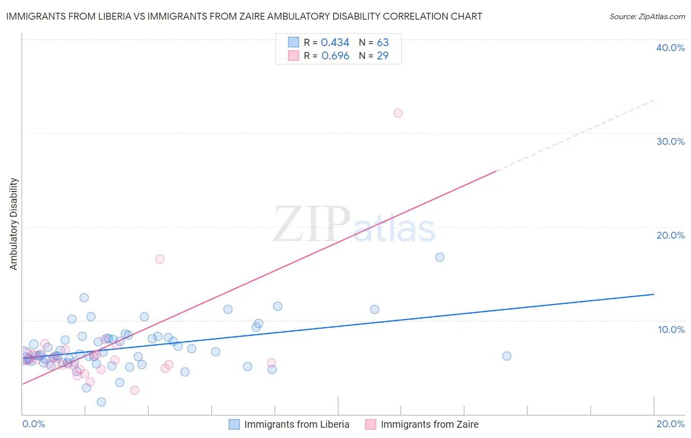 Immigrants from Liberia vs Immigrants from Zaire Ambulatory Disability
