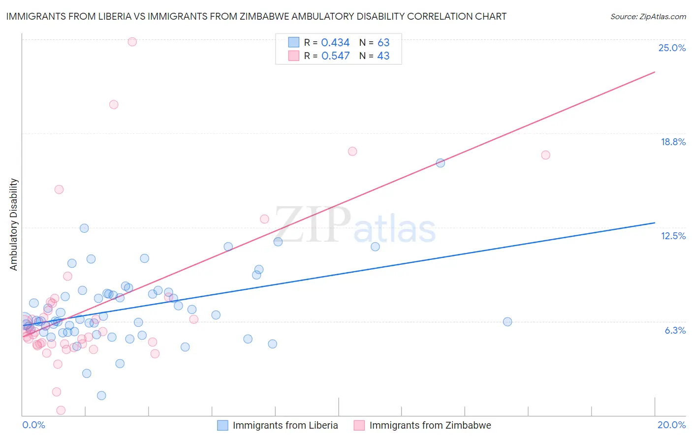 Immigrants from Liberia vs Immigrants from Zimbabwe Ambulatory Disability