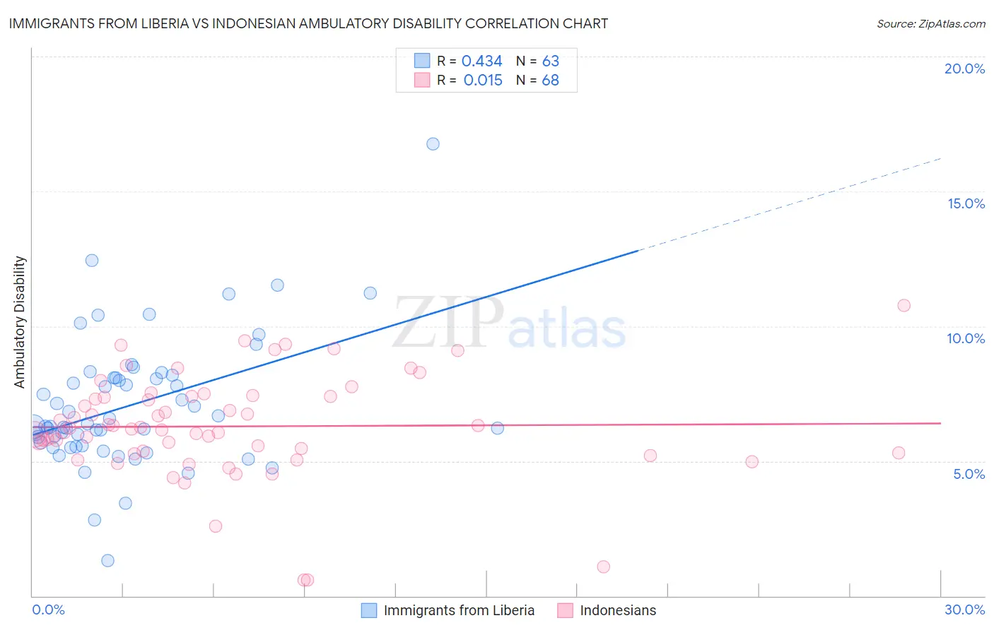 Immigrants from Liberia vs Indonesian Ambulatory Disability