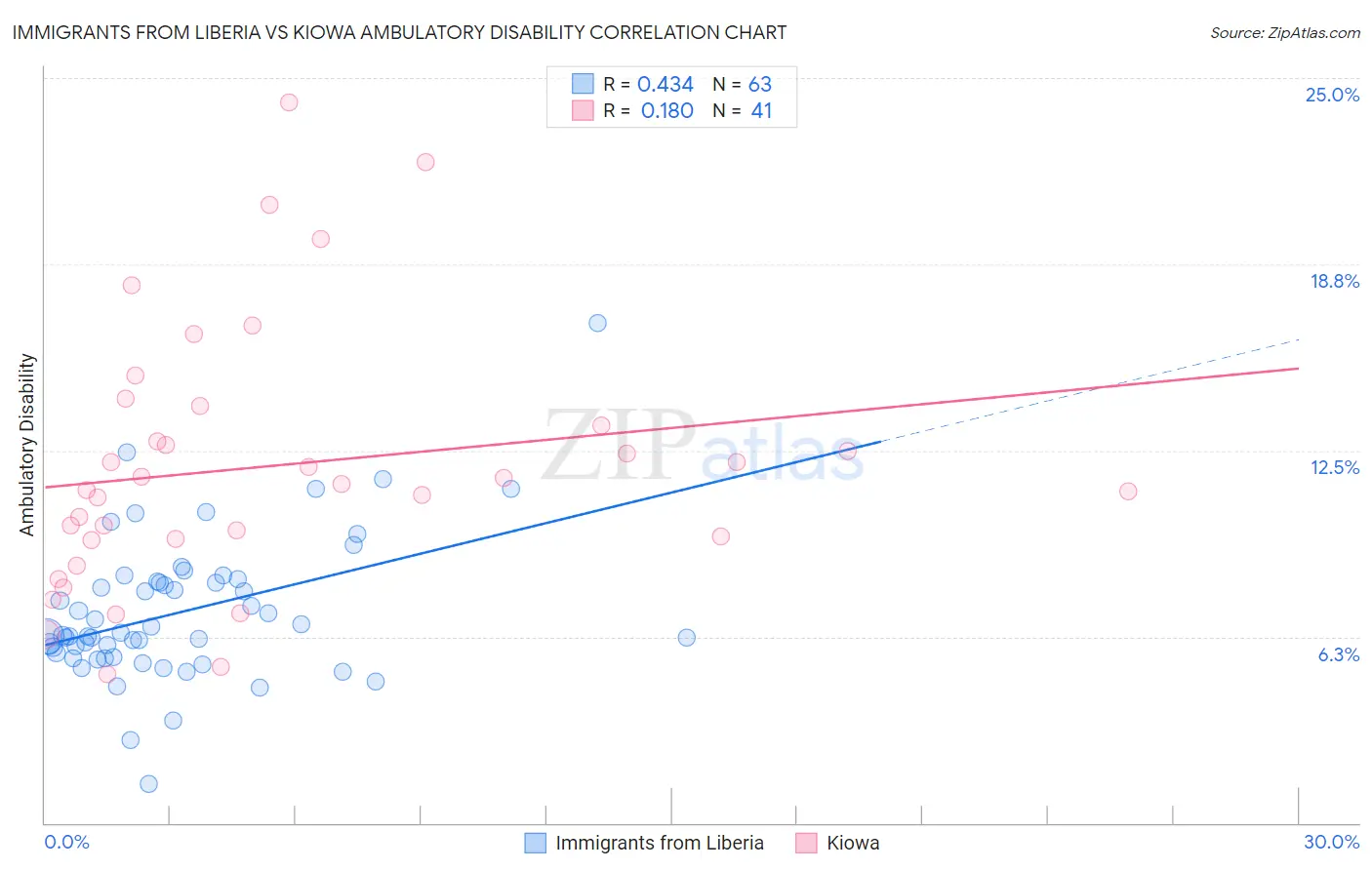 Immigrants from Liberia vs Kiowa Ambulatory Disability