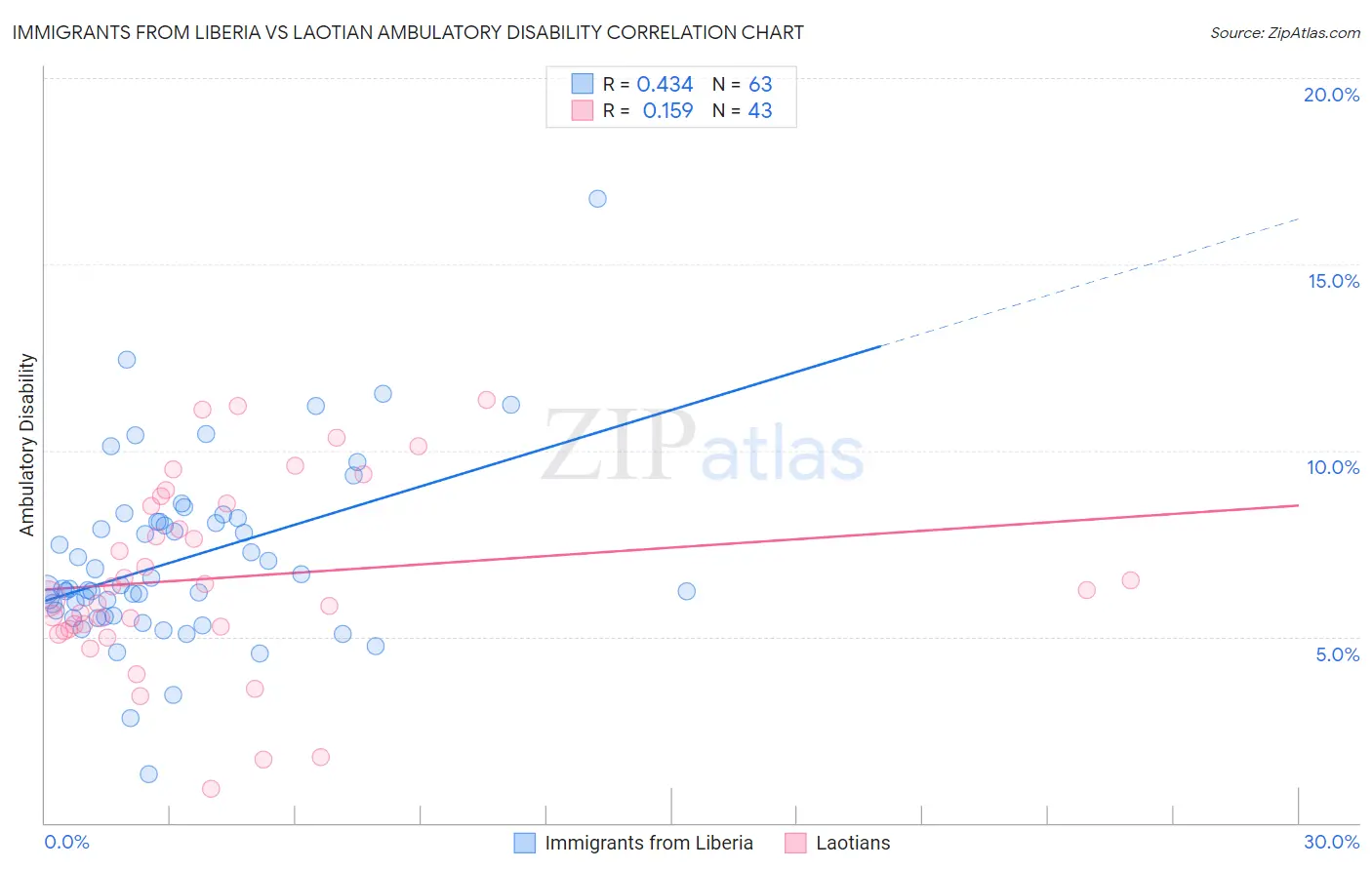 Immigrants from Liberia vs Laotian Ambulatory Disability