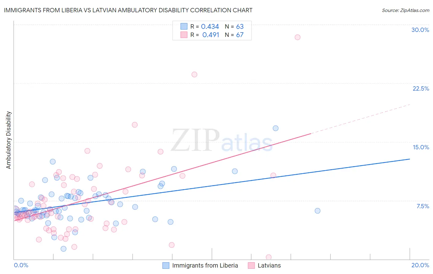 Immigrants from Liberia vs Latvian Ambulatory Disability