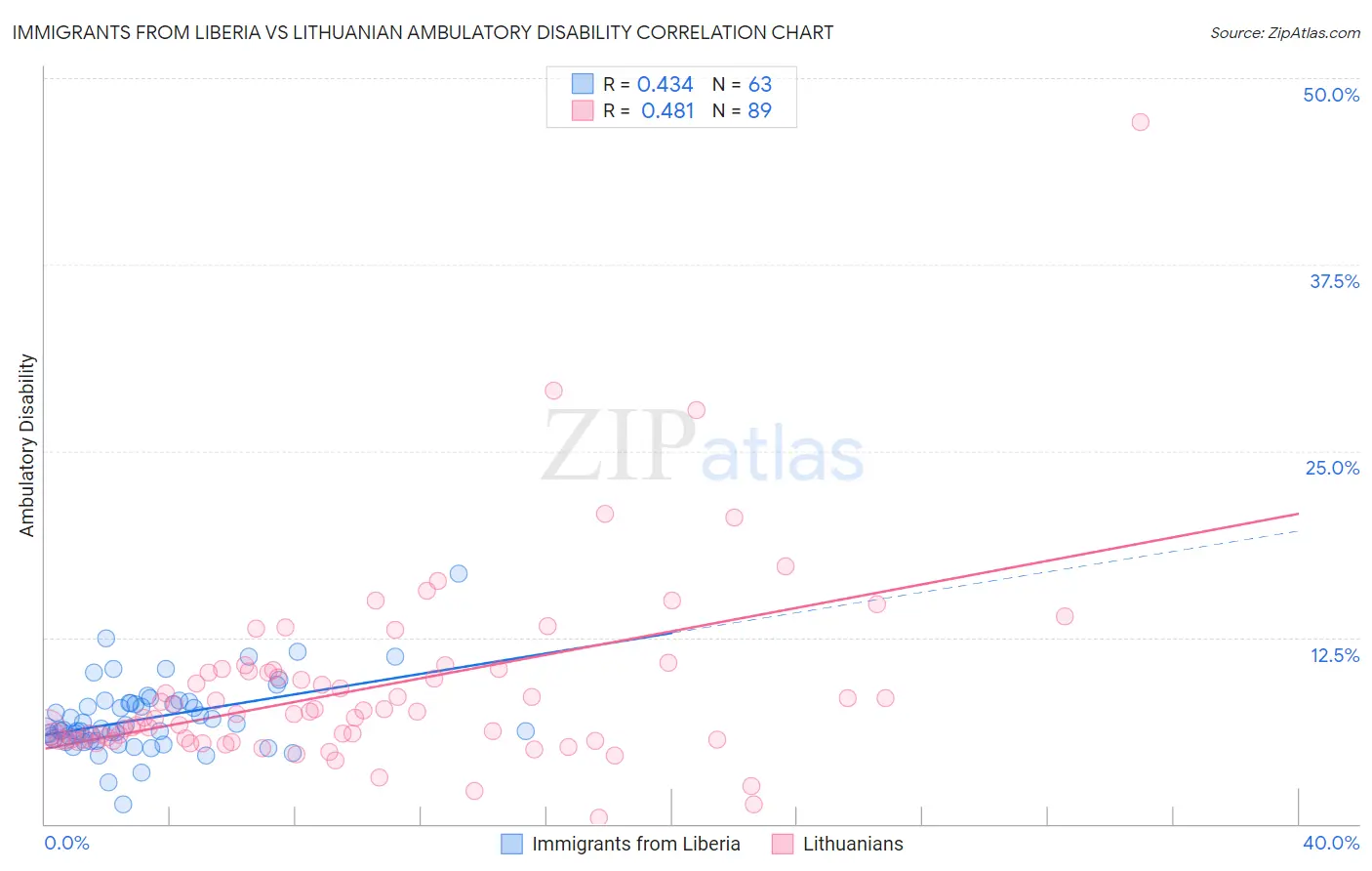 Immigrants from Liberia vs Lithuanian Ambulatory Disability