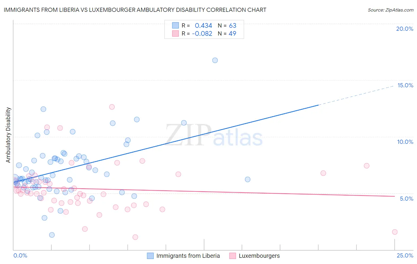 Immigrants from Liberia vs Luxembourger Ambulatory Disability