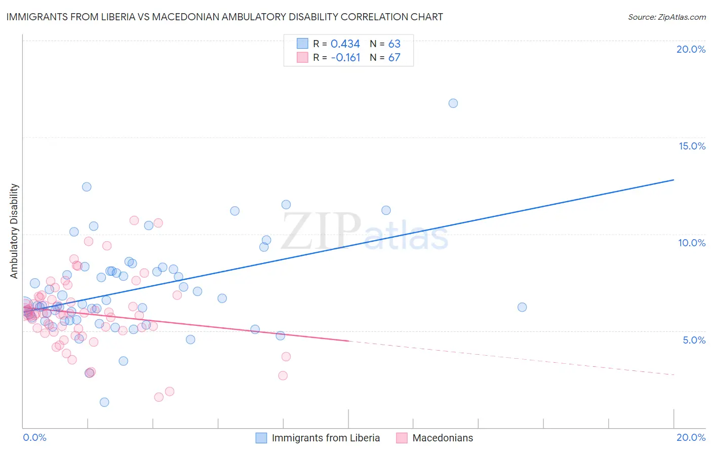 Immigrants from Liberia vs Macedonian Ambulatory Disability