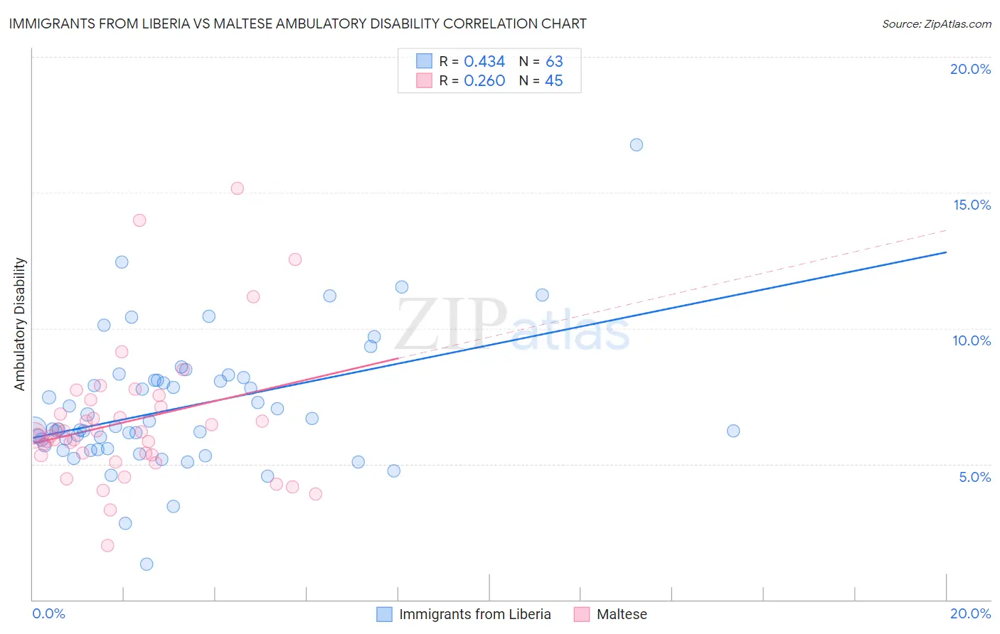 Immigrants from Liberia vs Maltese Ambulatory Disability