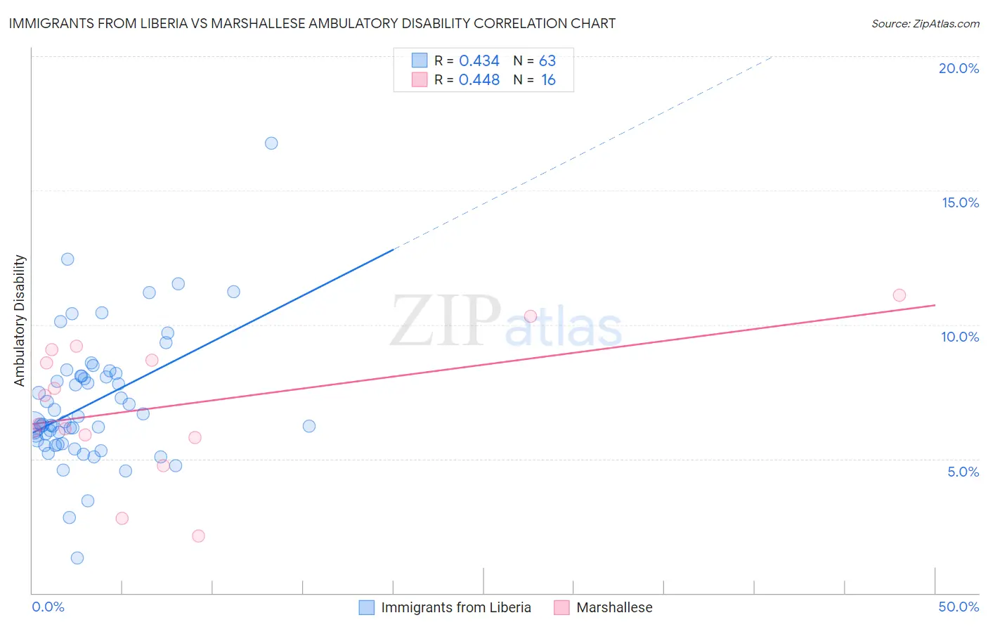 Immigrants from Liberia vs Marshallese Ambulatory Disability