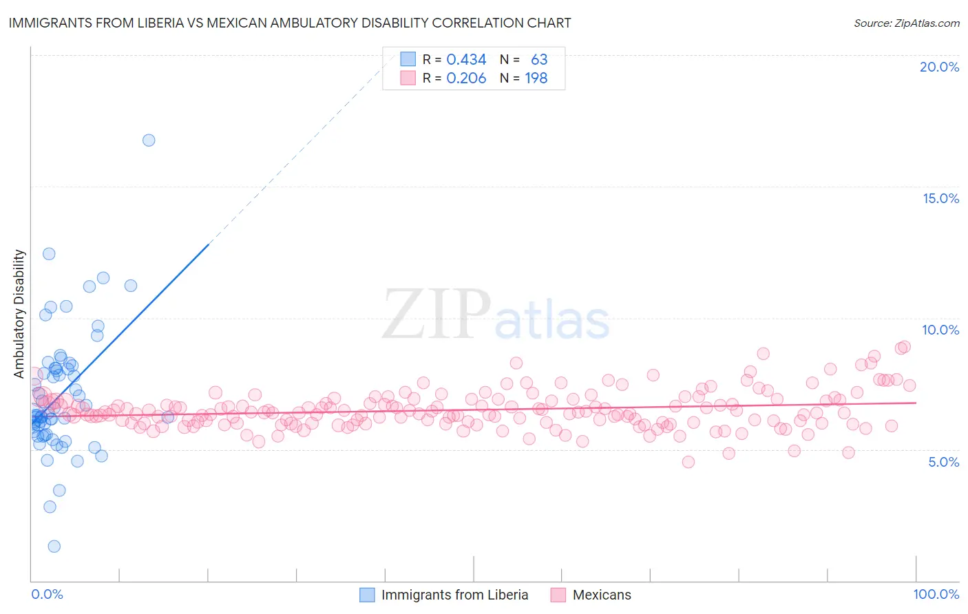 Immigrants from Liberia vs Mexican Ambulatory Disability