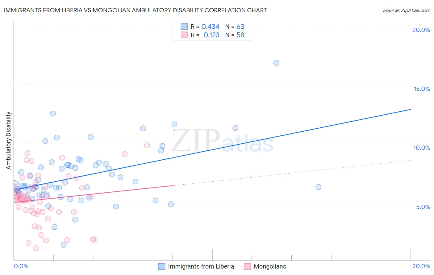 Immigrants from Liberia vs Mongolian Ambulatory Disability