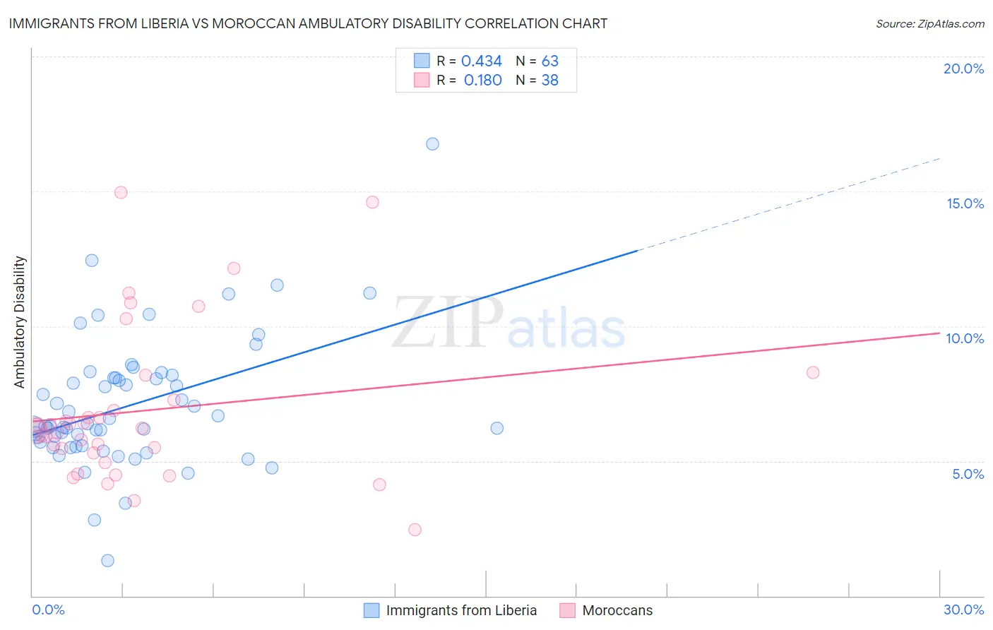 Immigrants from Liberia vs Moroccan Ambulatory Disability