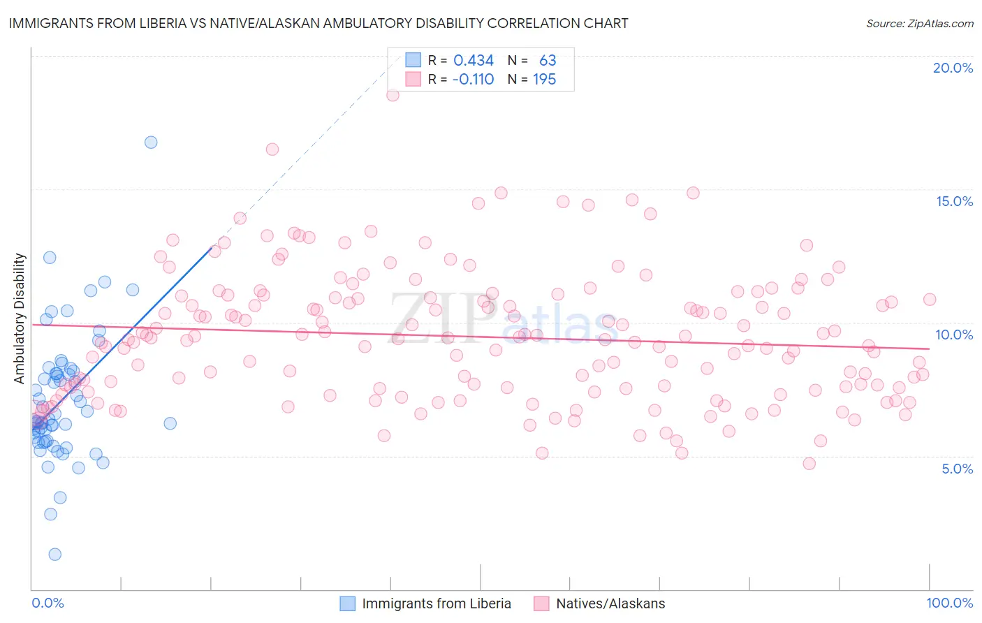 Immigrants from Liberia vs Native/Alaskan Ambulatory Disability