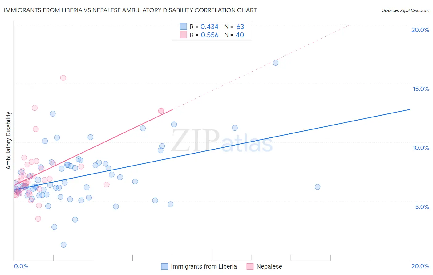 Immigrants from Liberia vs Nepalese Ambulatory Disability
