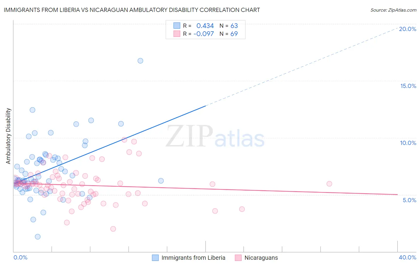 Immigrants from Liberia vs Nicaraguan Ambulatory Disability