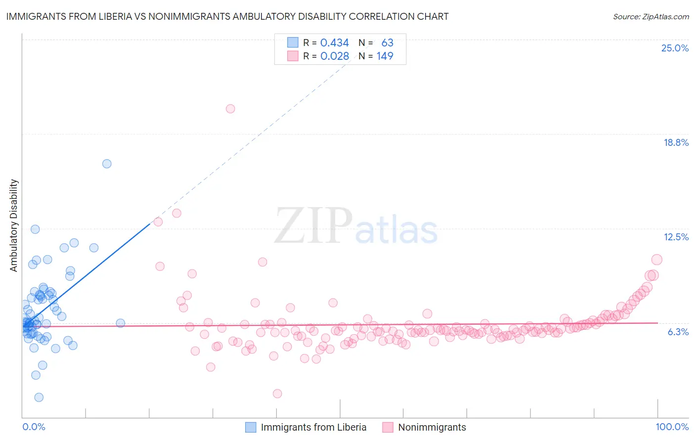 Immigrants from Liberia vs Nonimmigrants Ambulatory Disability