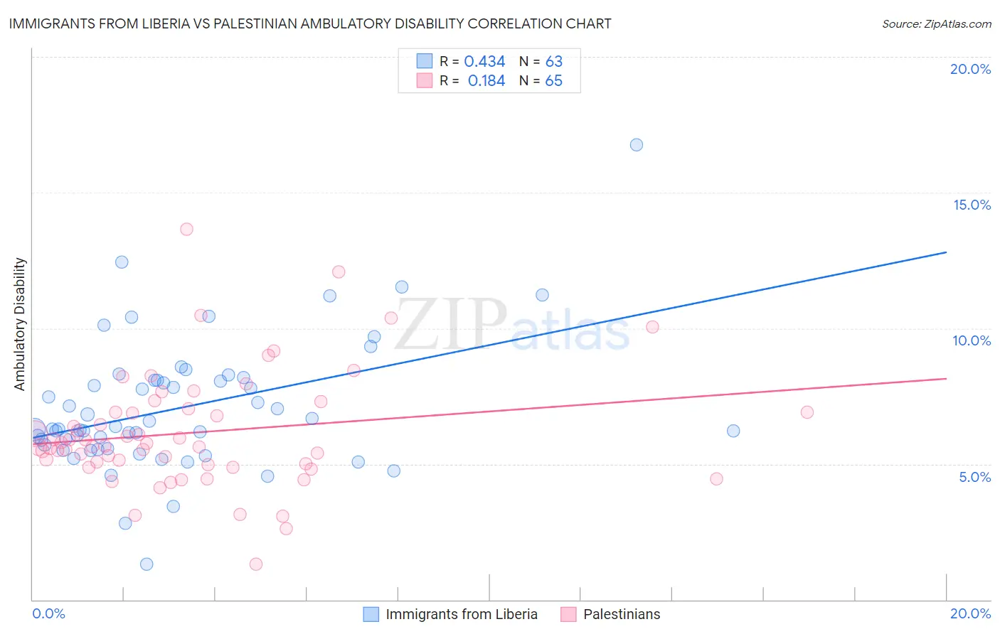 Immigrants from Liberia vs Palestinian Ambulatory Disability