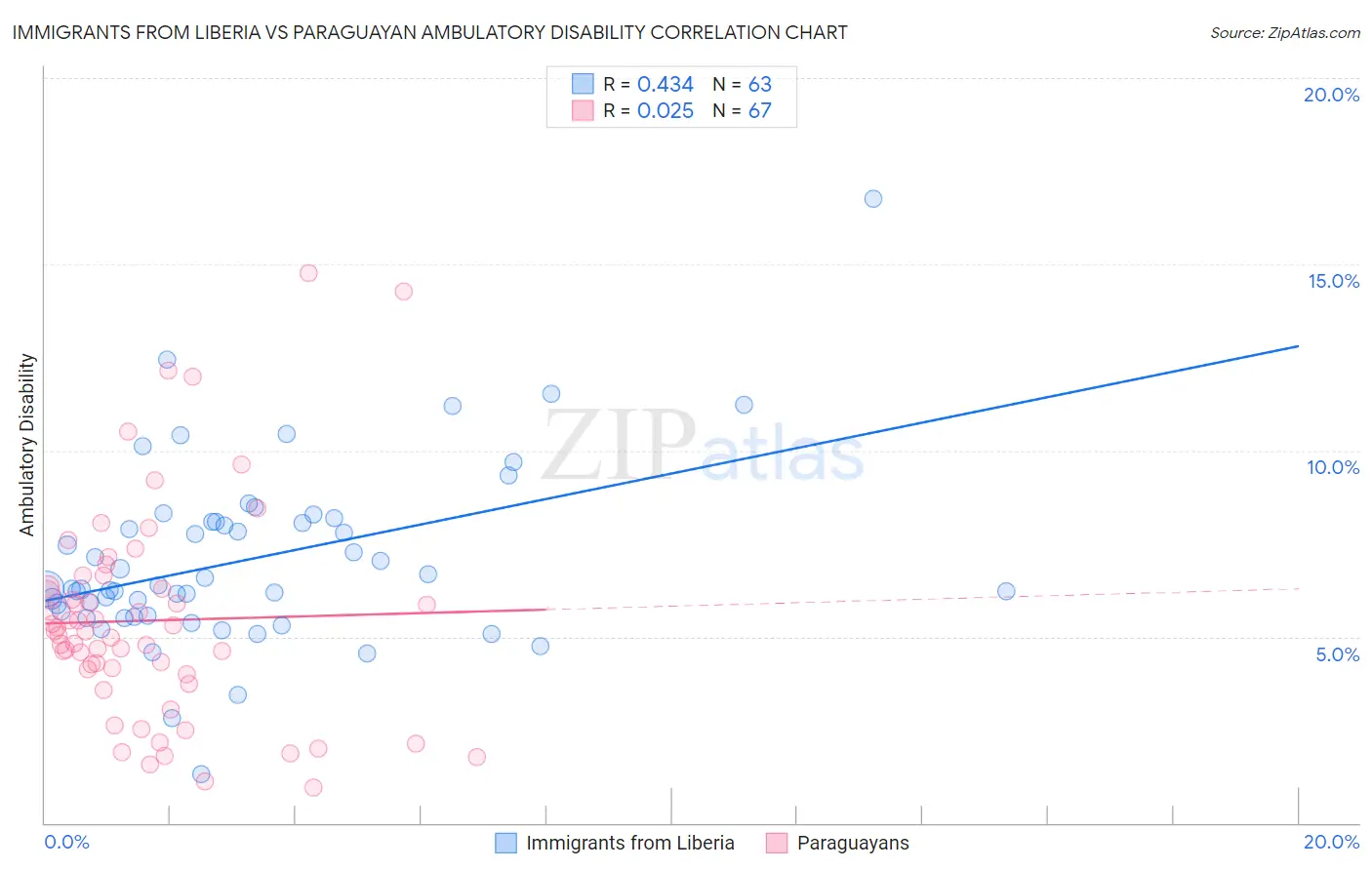 Immigrants from Liberia vs Paraguayan Ambulatory Disability