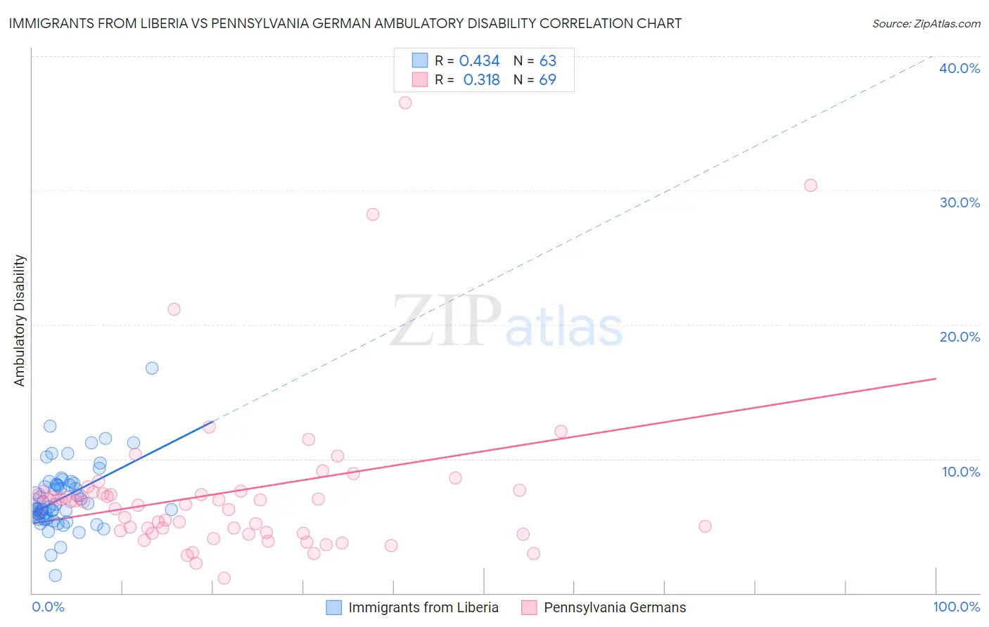 Immigrants from Liberia vs Pennsylvania German Ambulatory Disability
