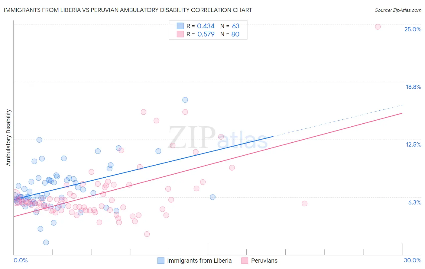 Immigrants from Liberia vs Peruvian Ambulatory Disability