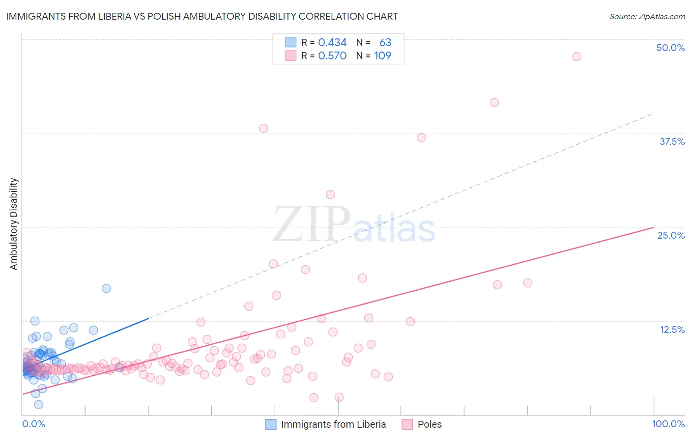 Immigrants from Liberia vs Polish Ambulatory Disability