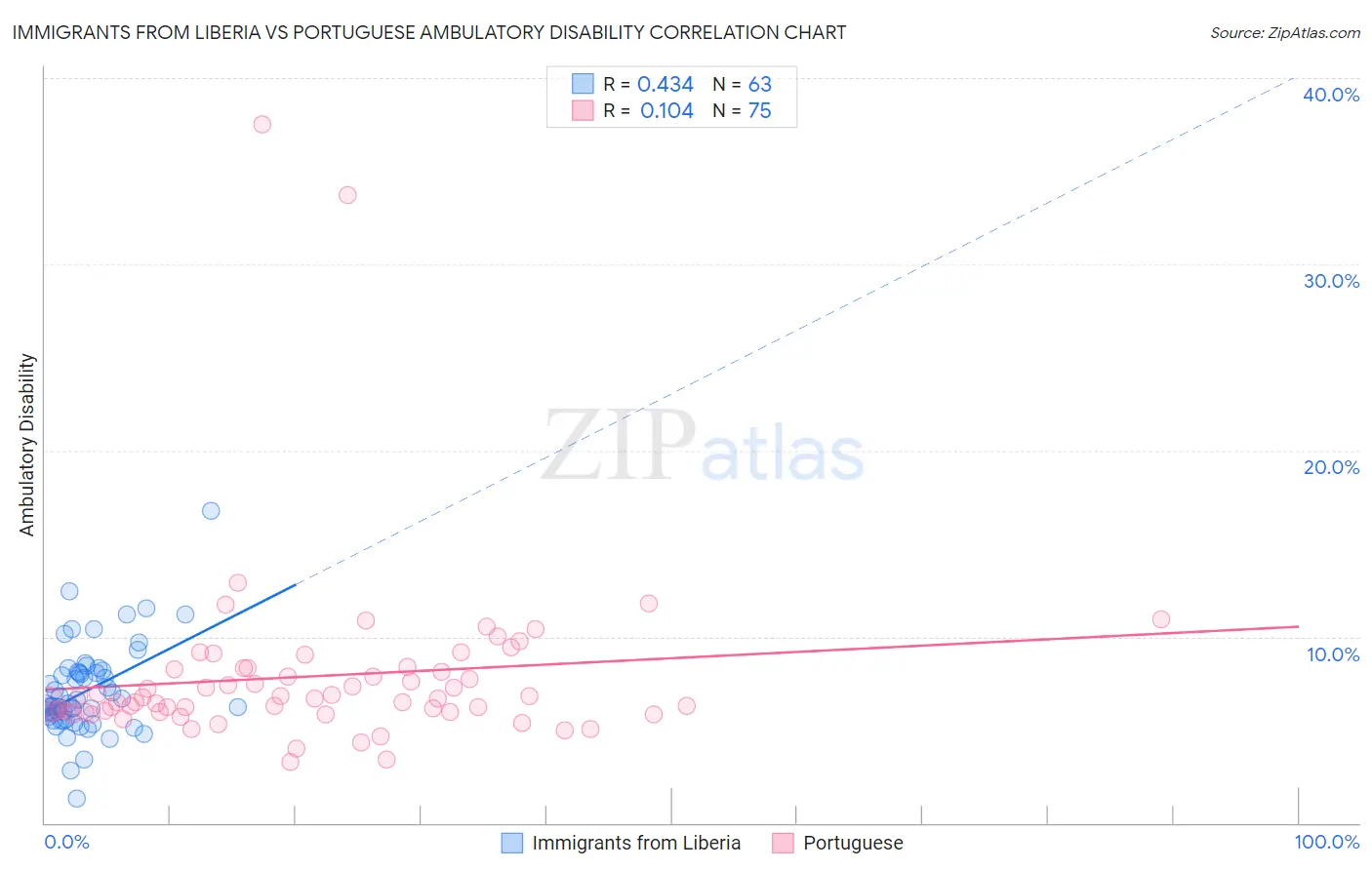 Immigrants from Liberia vs Portuguese Ambulatory Disability