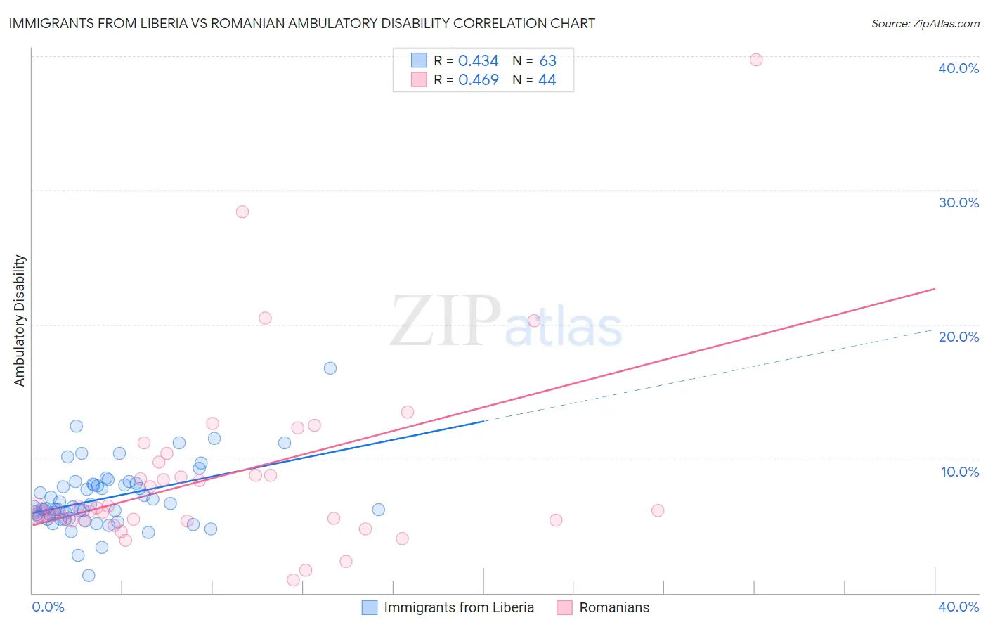 Immigrants from Liberia vs Romanian Ambulatory Disability