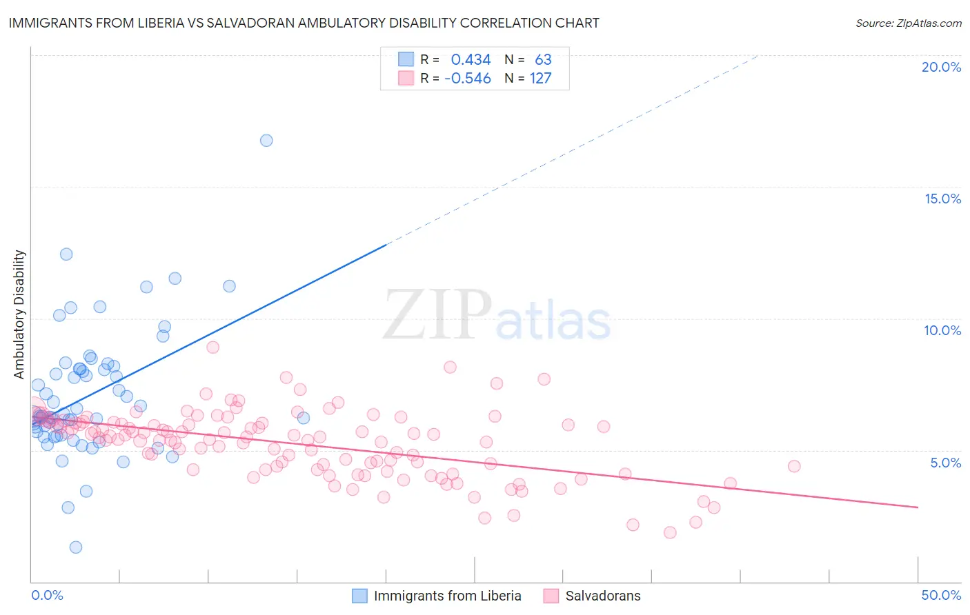 Immigrants from Liberia vs Salvadoran Ambulatory Disability