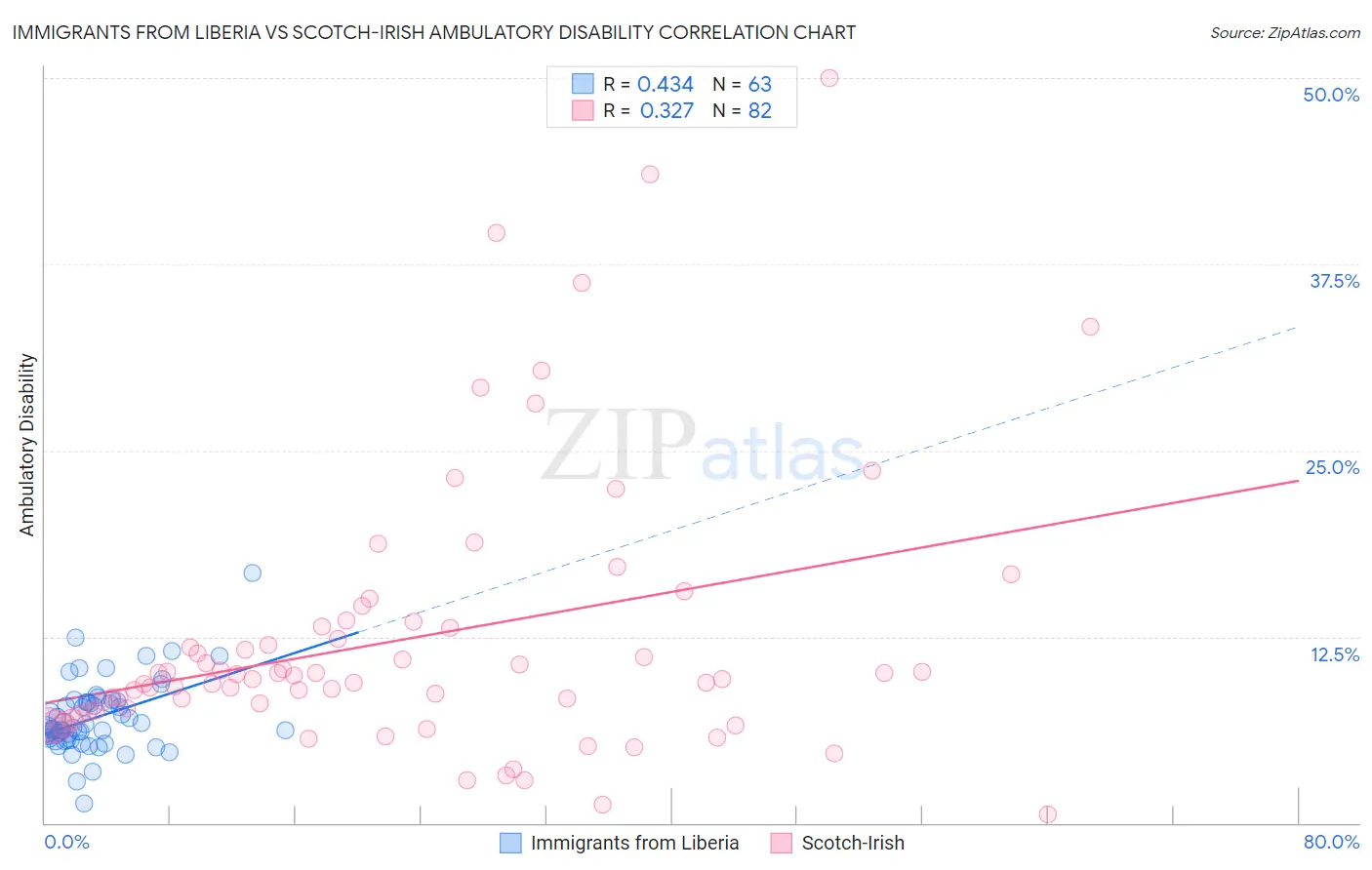 Immigrants from Liberia vs Scotch-Irish Ambulatory Disability