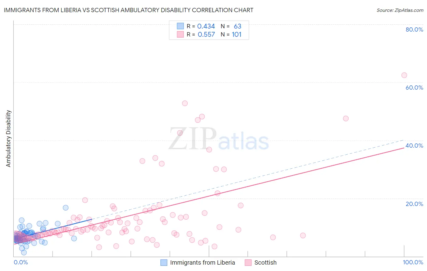 Immigrants from Liberia vs Scottish Ambulatory Disability