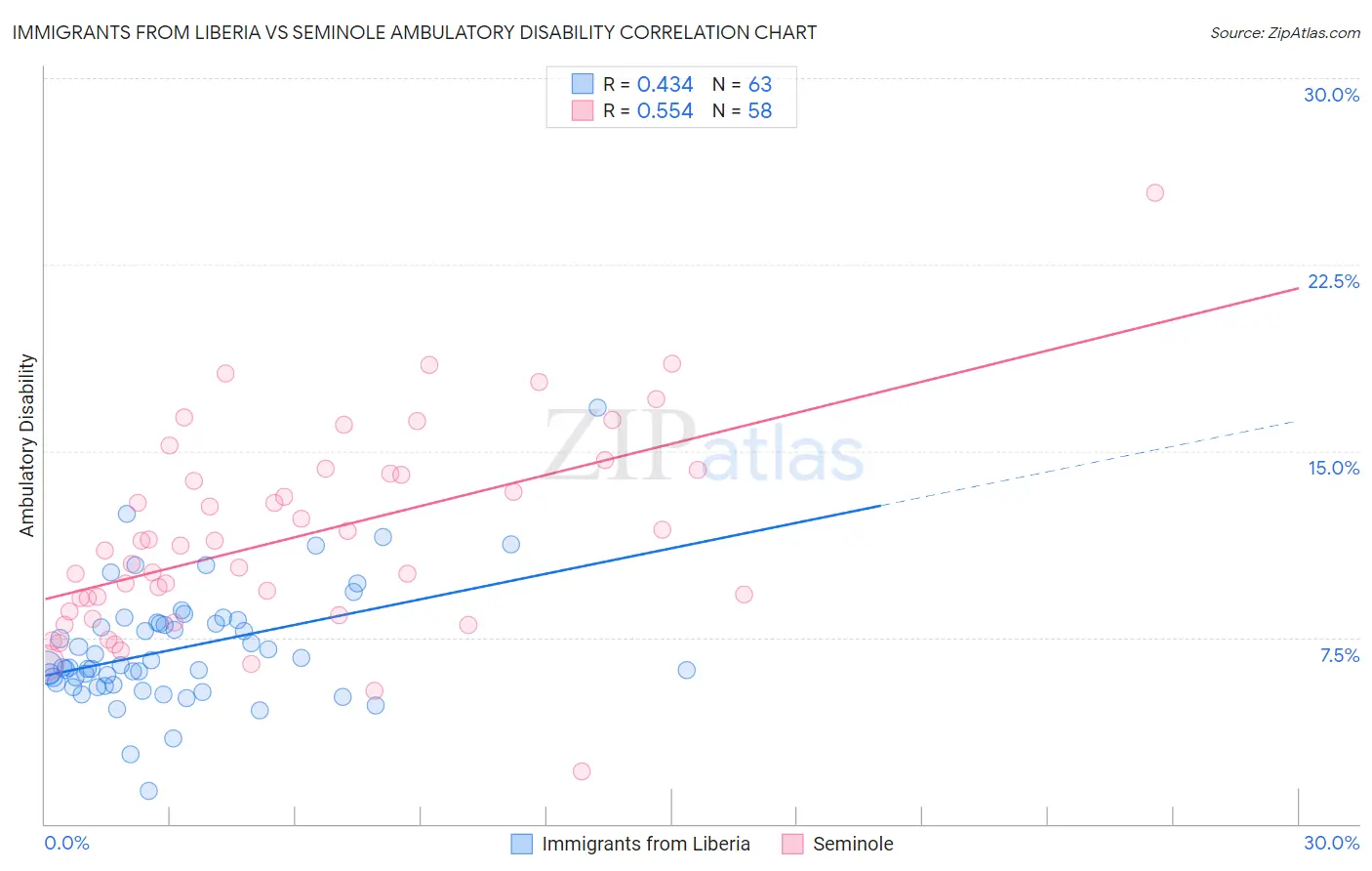 Immigrants from Liberia vs Seminole Ambulatory Disability