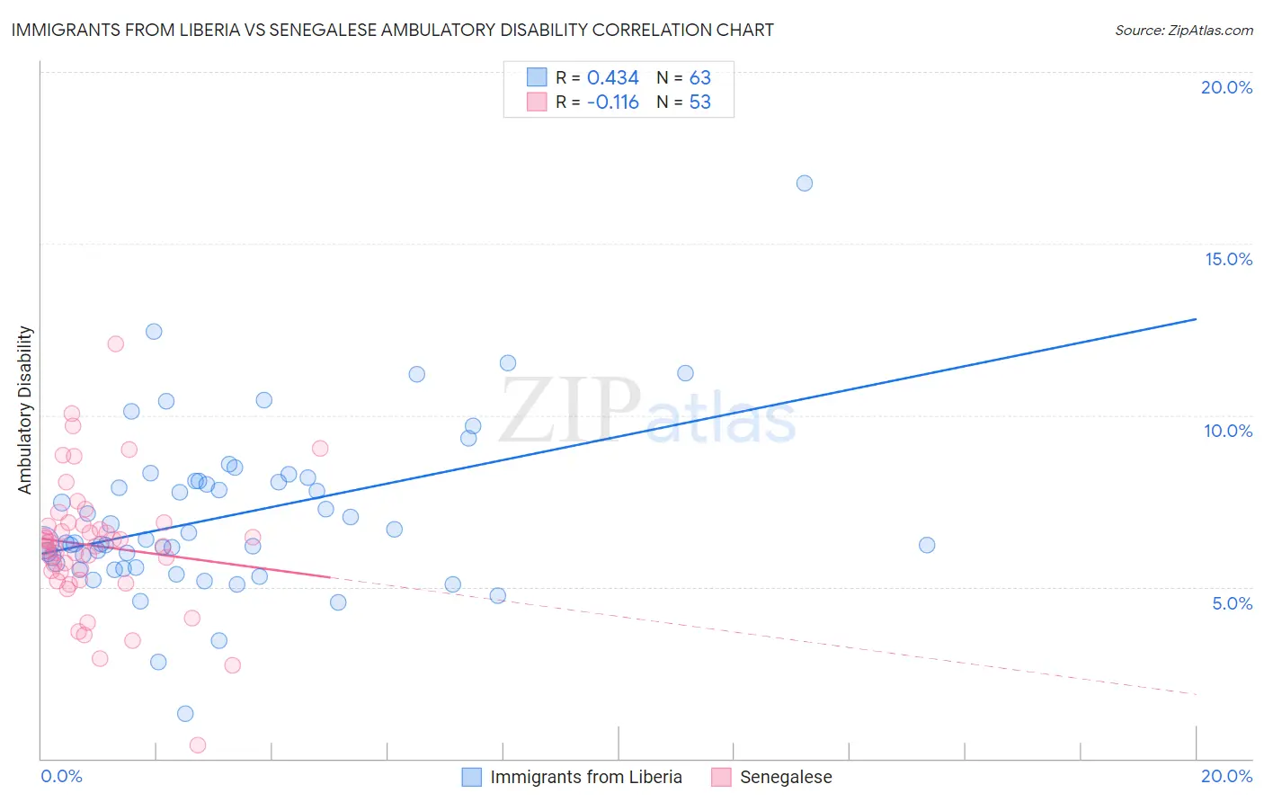 Immigrants from Liberia vs Senegalese Ambulatory Disability
