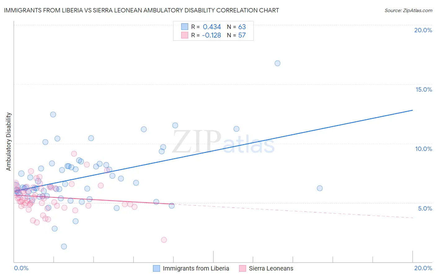 Immigrants from Liberia vs Sierra Leonean Ambulatory Disability