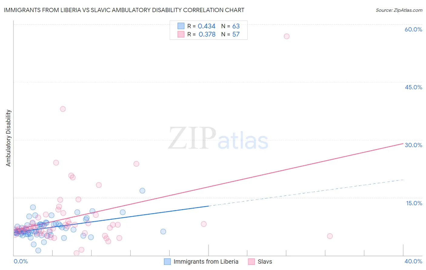 Immigrants from Liberia vs Slavic Ambulatory Disability