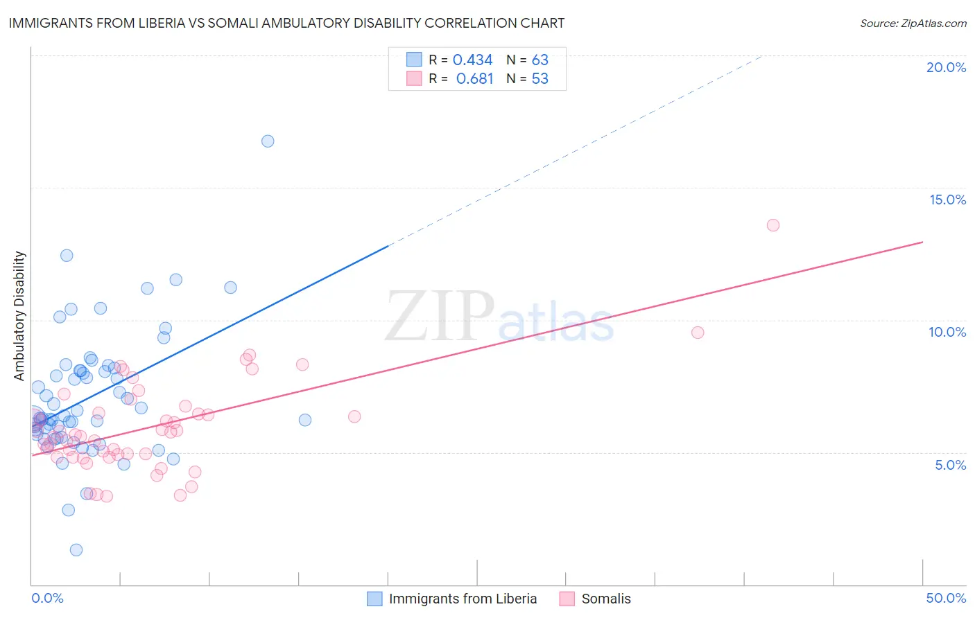Immigrants from Liberia vs Somali Ambulatory Disability