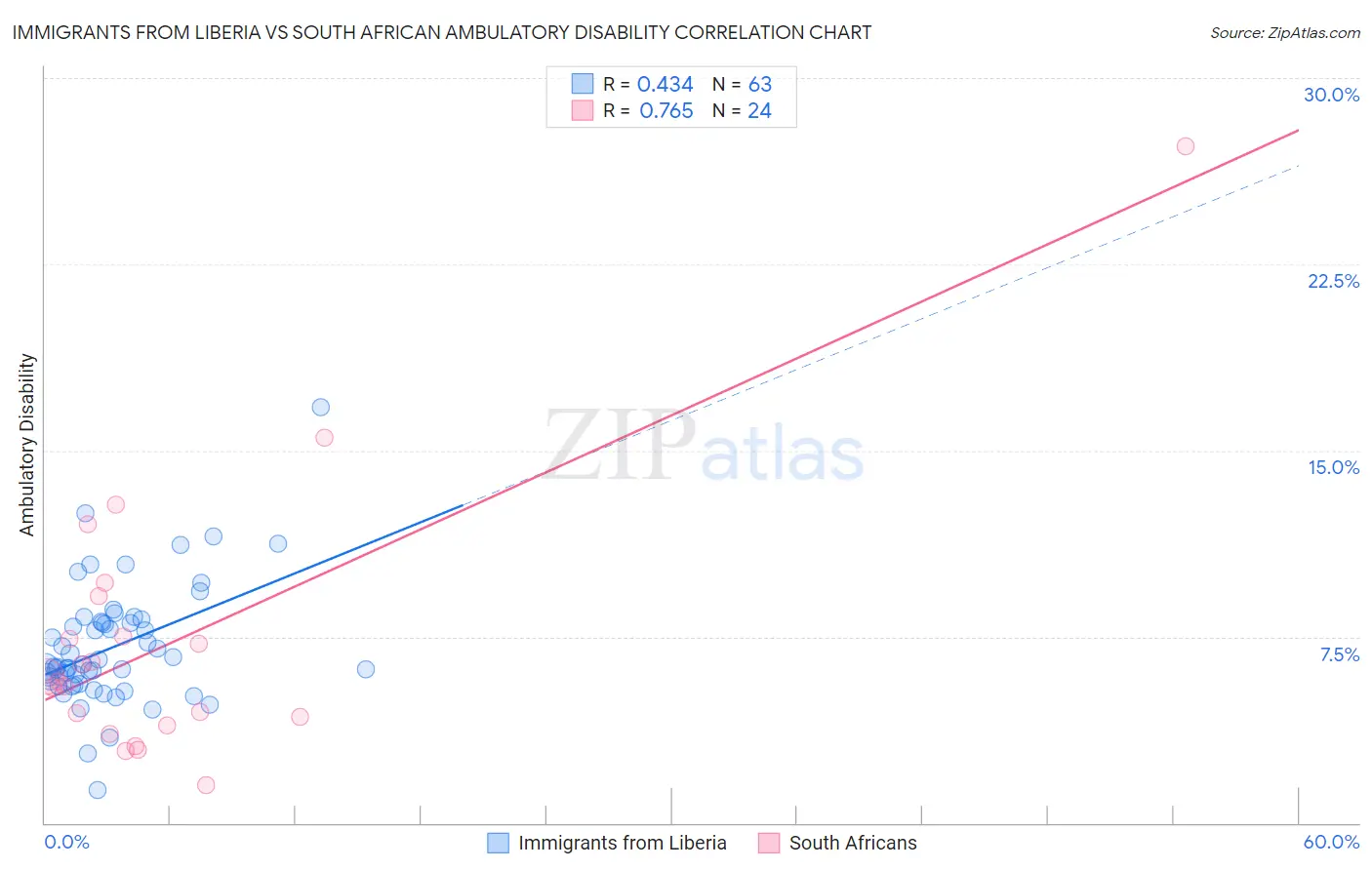 Immigrants from Liberia vs South African Ambulatory Disability