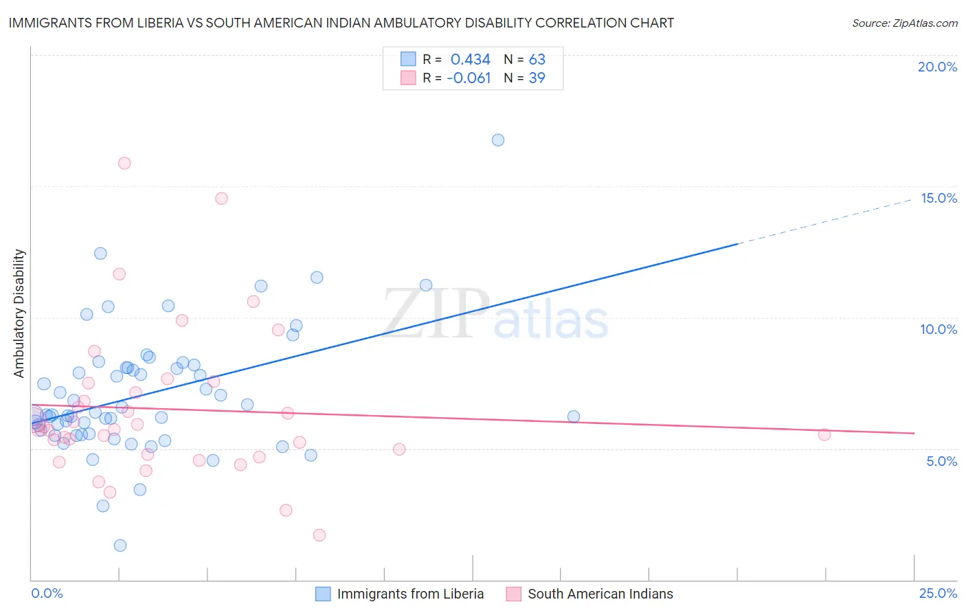 Immigrants from Liberia vs South American Indian Ambulatory Disability