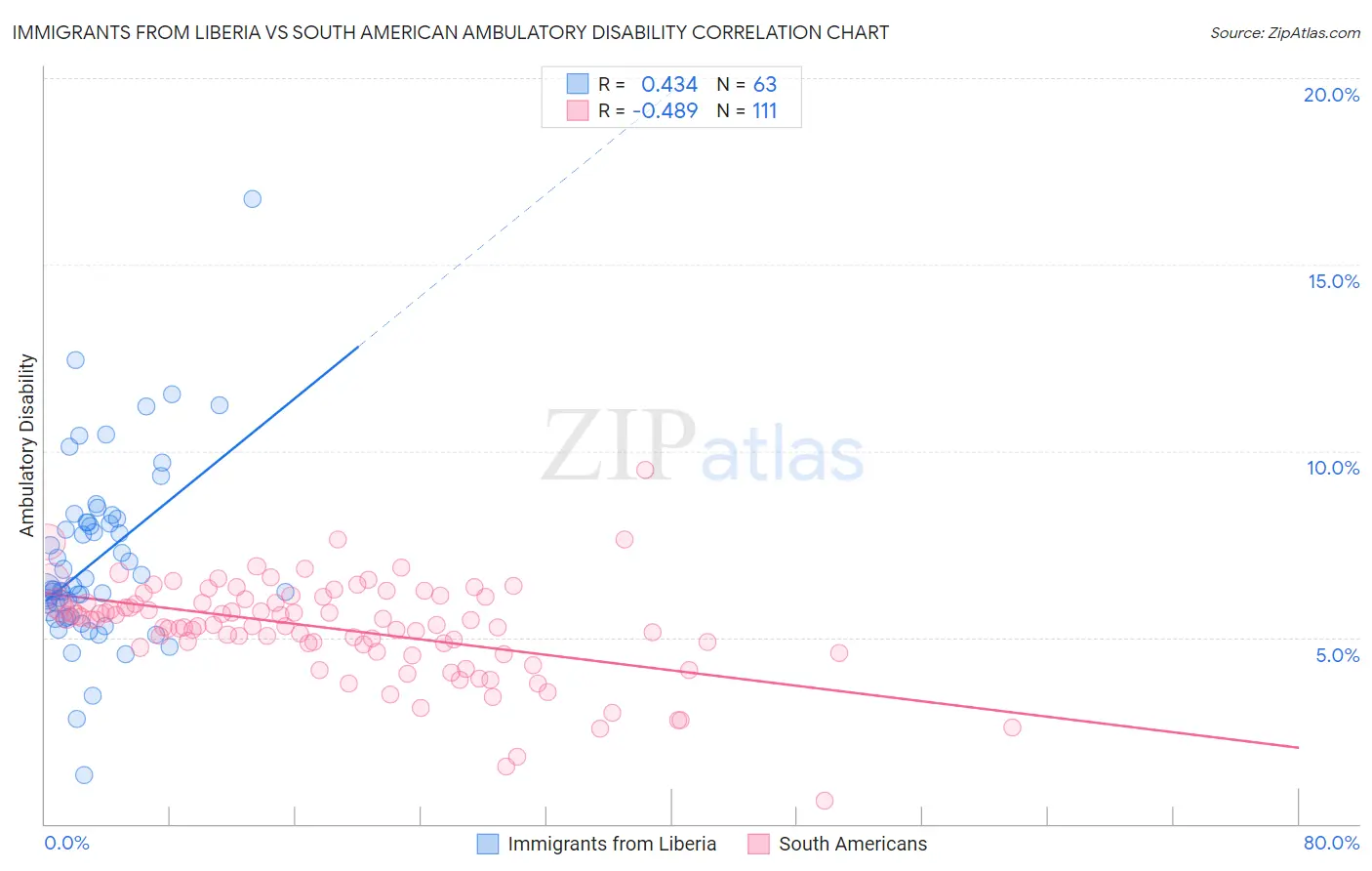 Immigrants from Liberia vs South American Ambulatory Disability