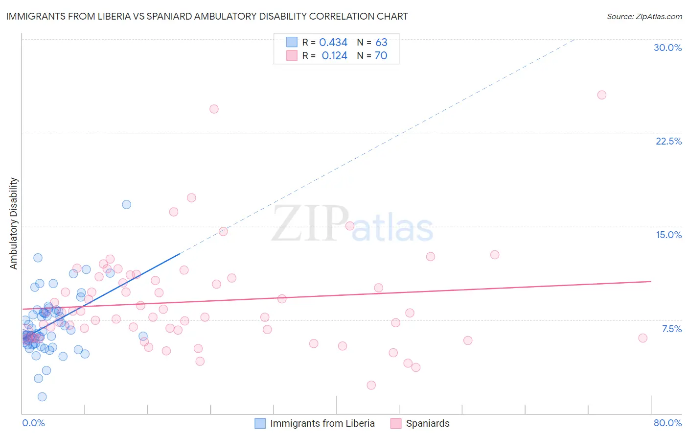 Immigrants from Liberia vs Spaniard Ambulatory Disability