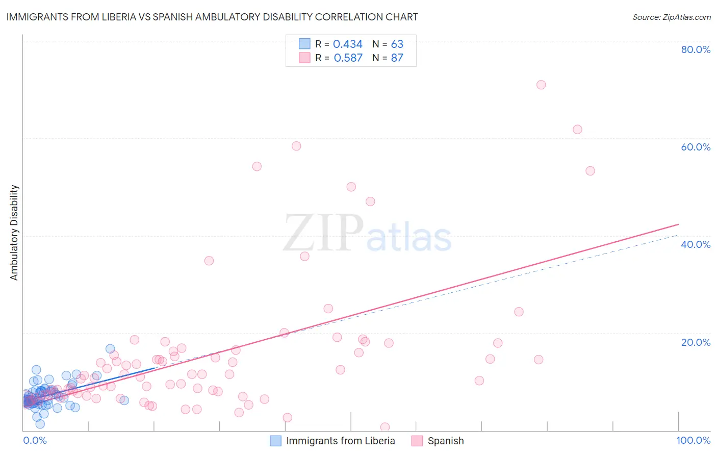 Immigrants from Liberia vs Spanish Ambulatory Disability