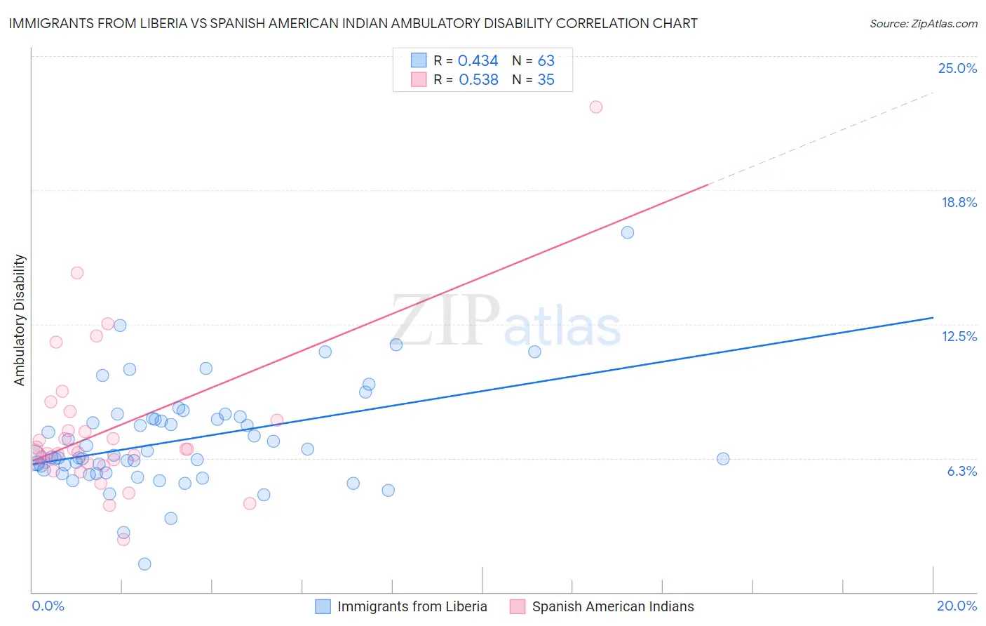 Immigrants from Liberia vs Spanish American Indian Ambulatory Disability