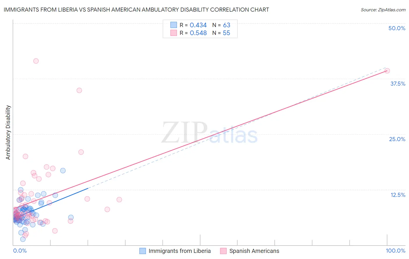 Immigrants from Liberia vs Spanish American Ambulatory Disability