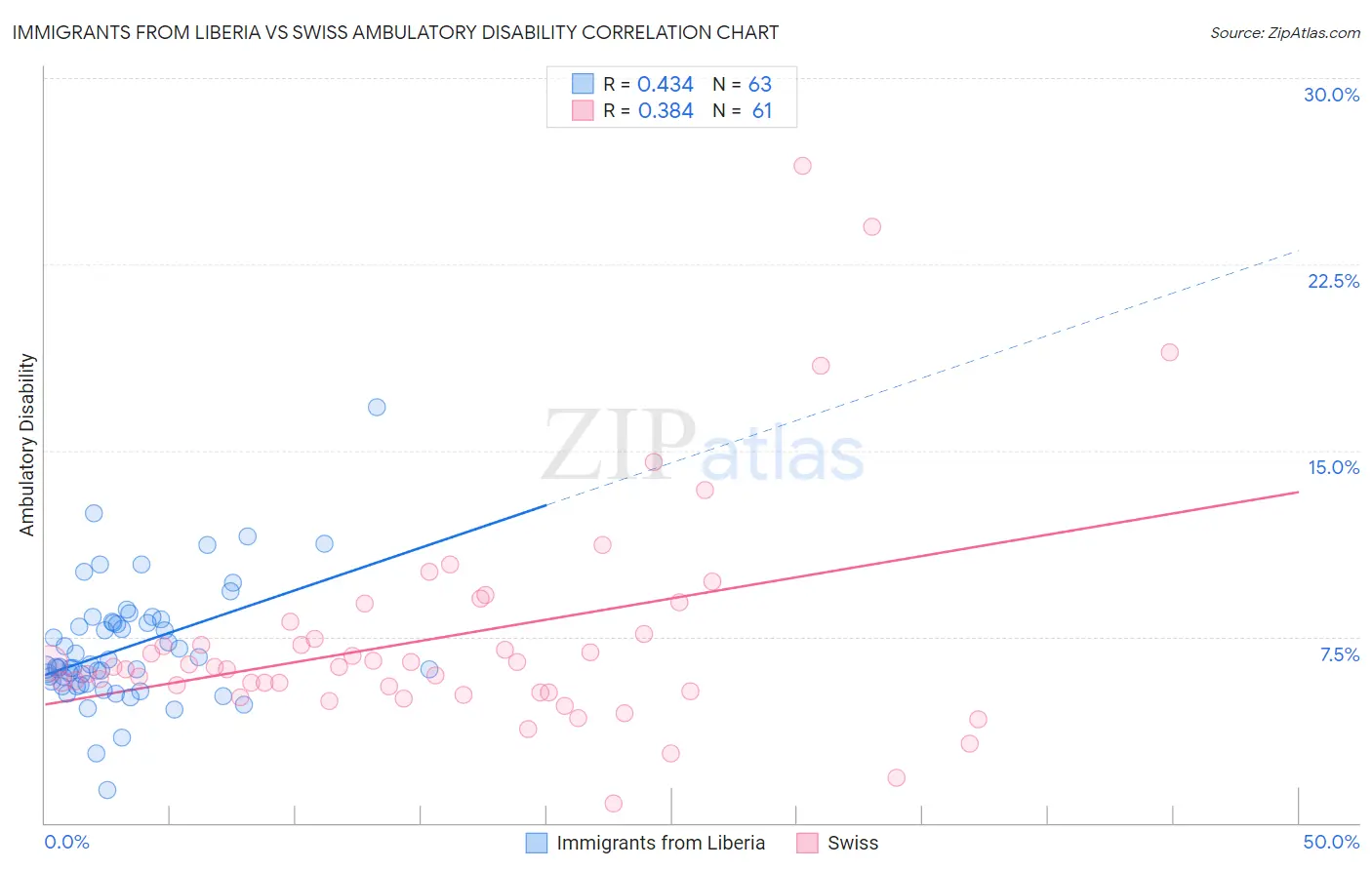 Immigrants from Liberia vs Swiss Ambulatory Disability