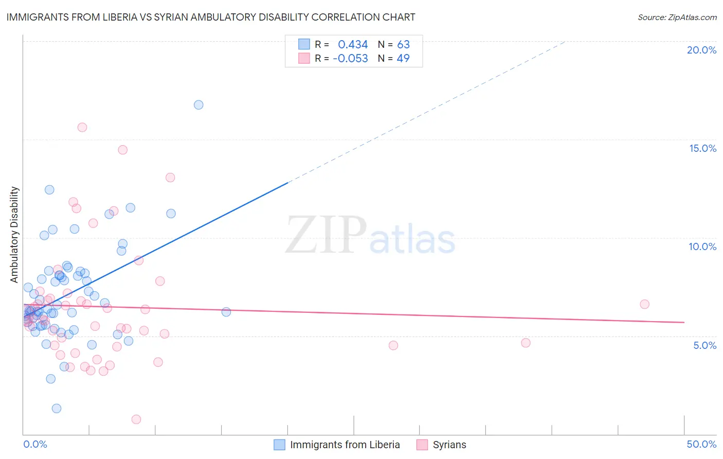 Immigrants from Liberia vs Syrian Ambulatory Disability