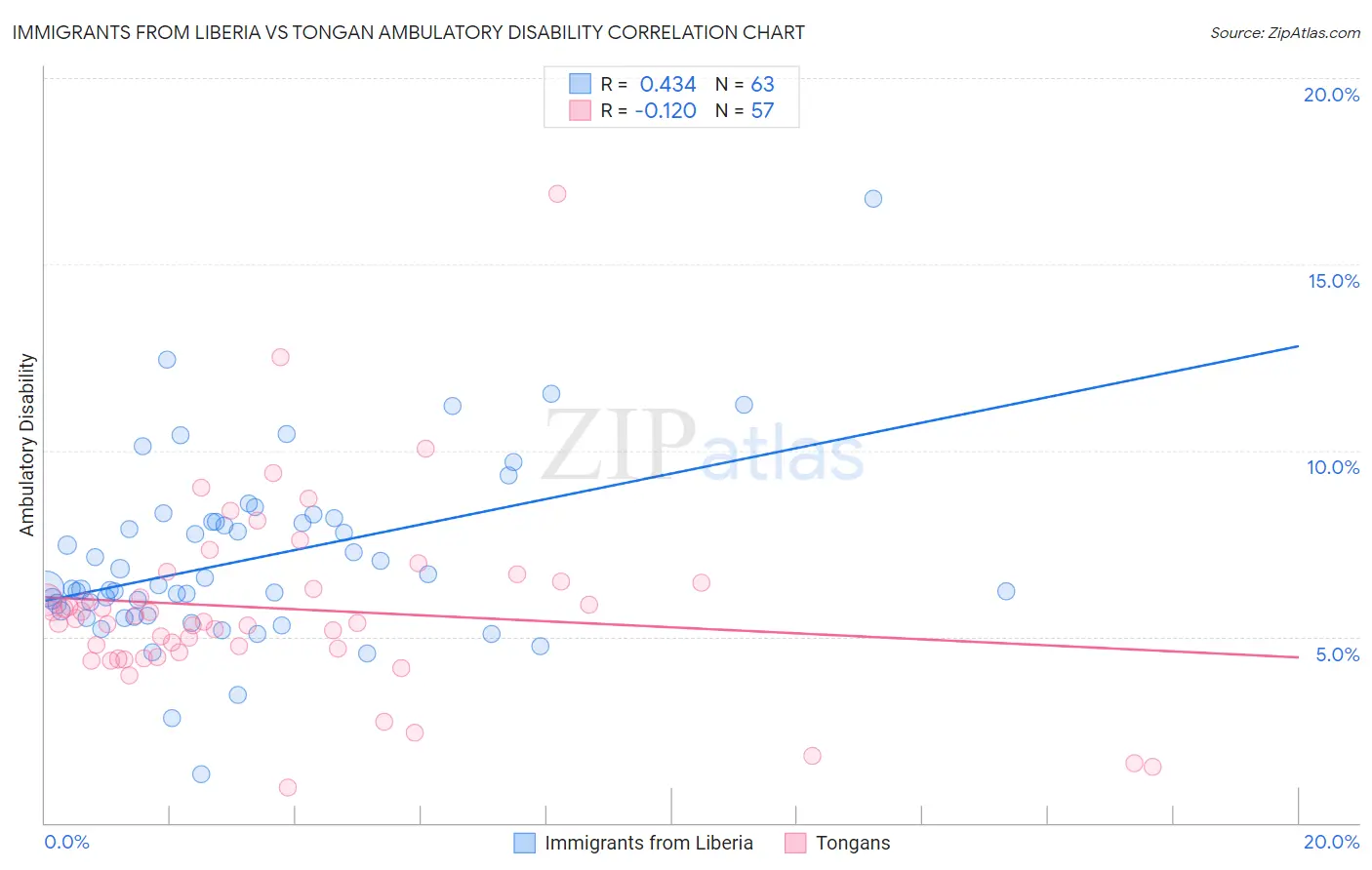 Immigrants from Liberia vs Tongan Ambulatory Disability