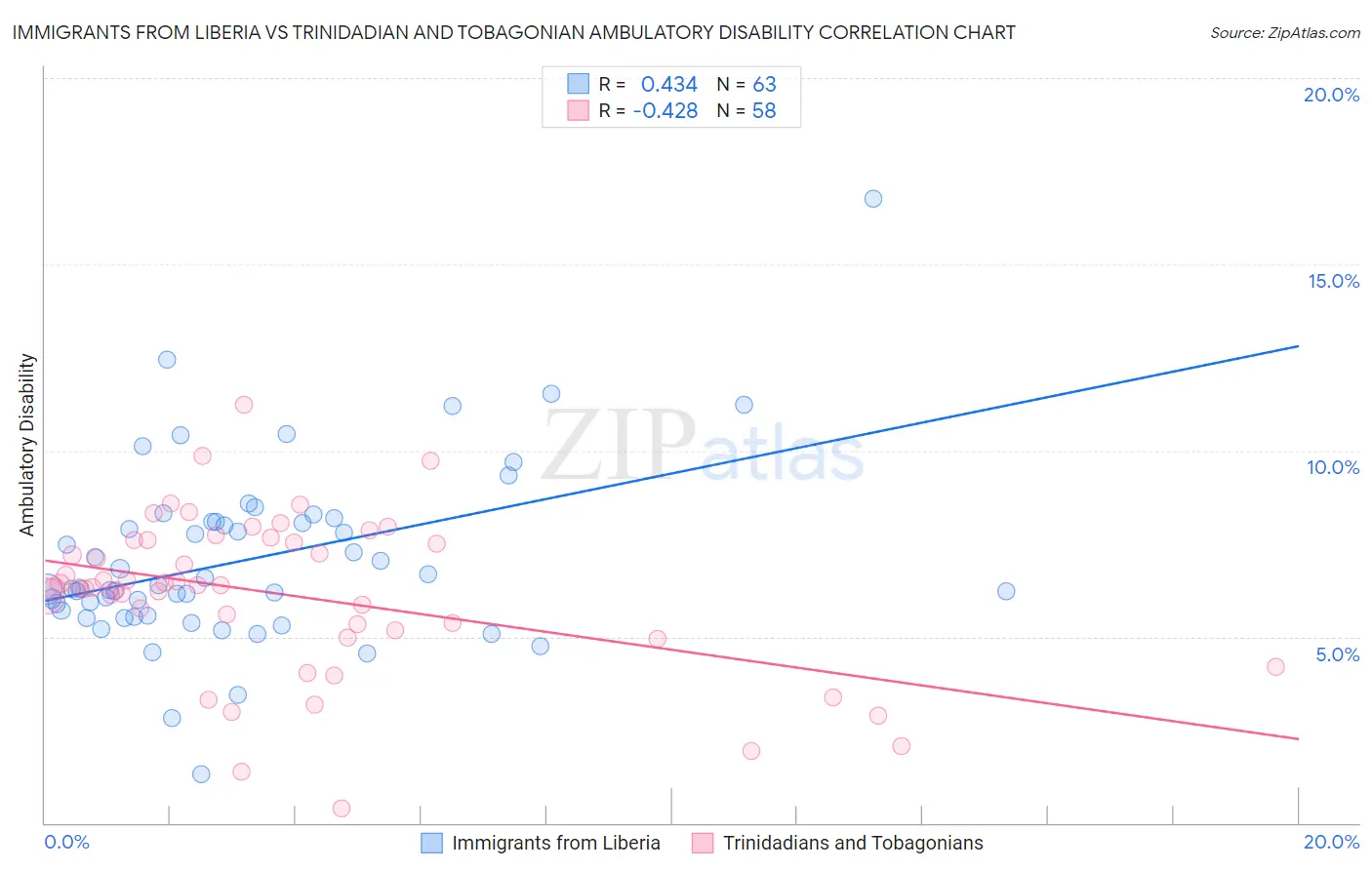 Immigrants from Liberia vs Trinidadian and Tobagonian Ambulatory Disability
