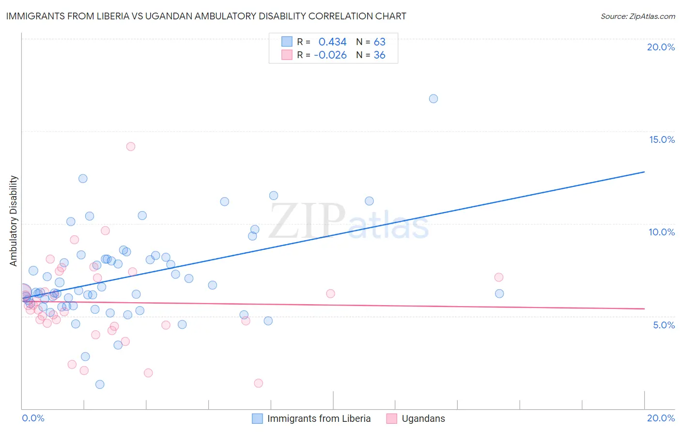 Immigrants from Liberia vs Ugandan Ambulatory Disability