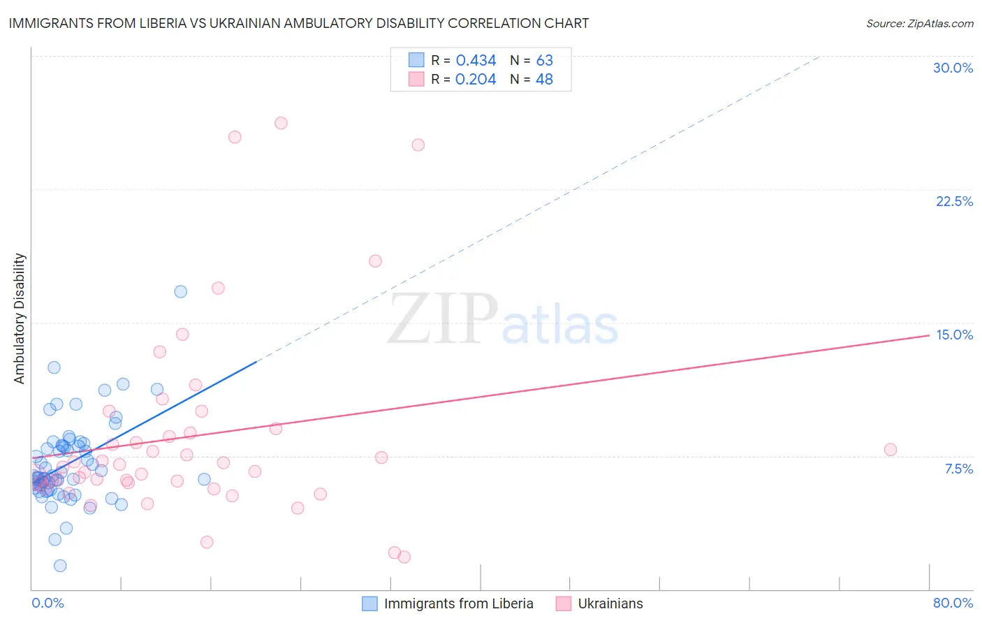 Immigrants from Liberia vs Ukrainian Ambulatory Disability