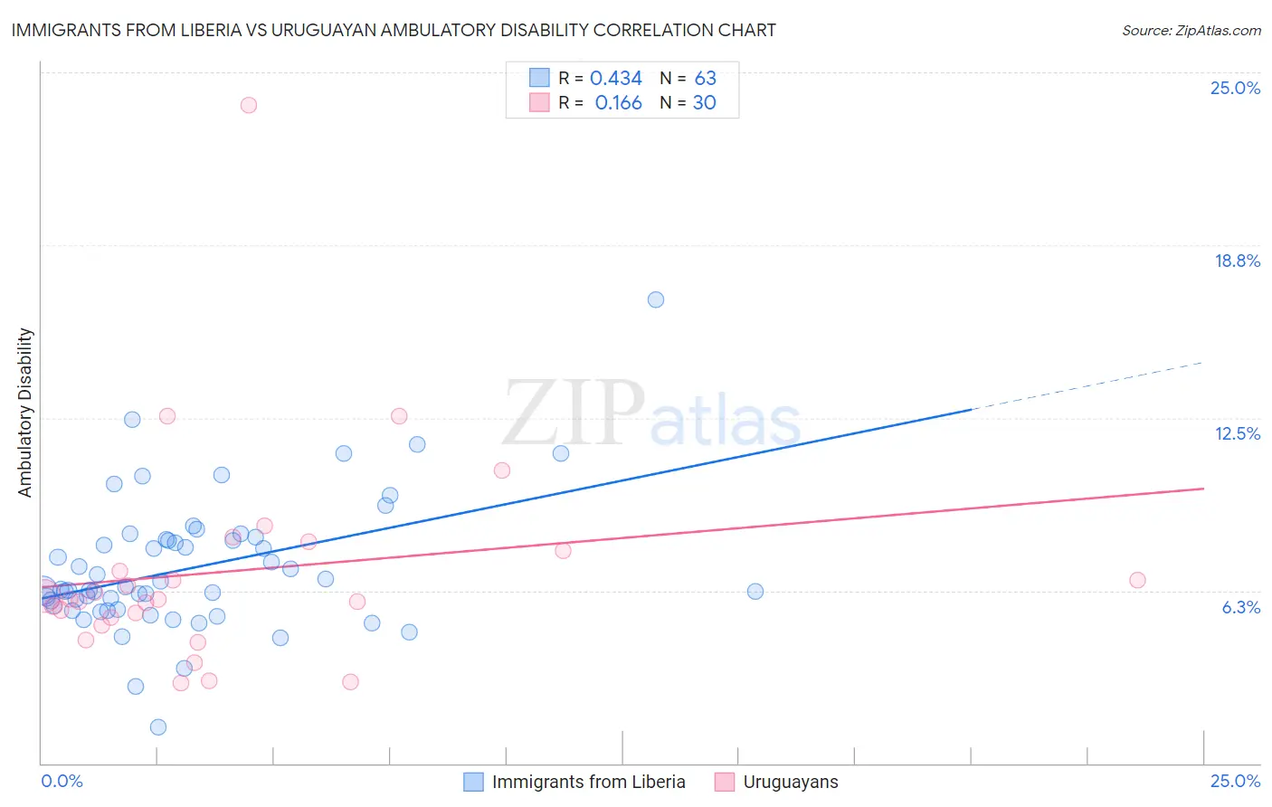 Immigrants from Liberia vs Uruguayan Ambulatory Disability